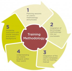 Training-Methodology